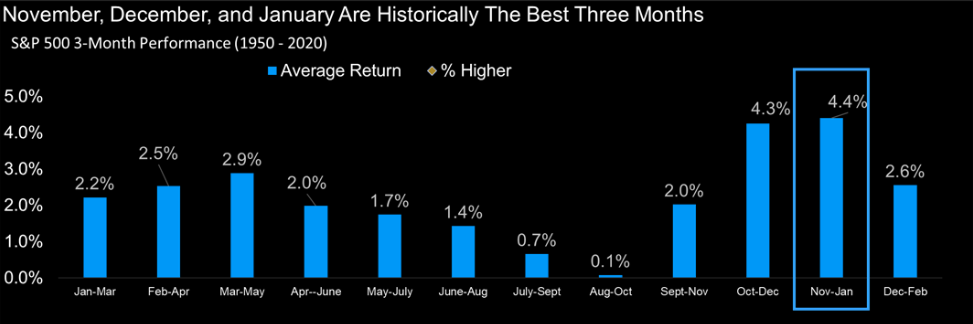 Nov, Dec, Jan are historically the best three months for stock returns