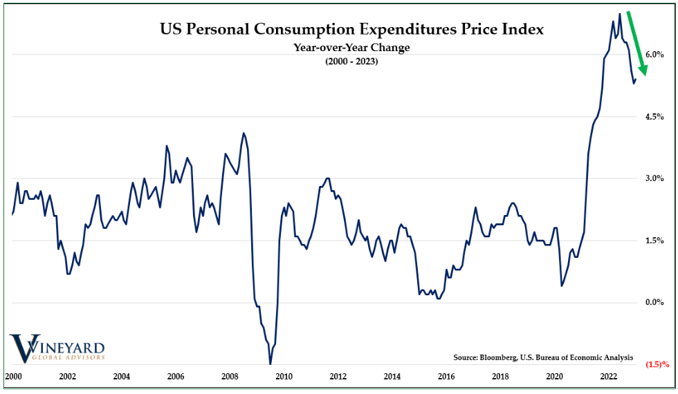 US Personal Consumption Price Index